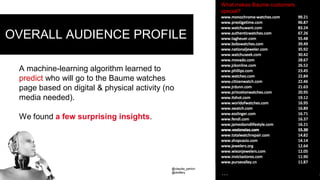 @claudia_perlich
@dstillery
OVERALL AUDIENCE PROFILE
A machine-learning algorithm learned to
predict who will go to the Baume watches
page based on digital & physical activity (no
media needed).
We found a few surprising insights.
@claudia_perlich
@dstillery … .
What makes Baume customers
special?
 