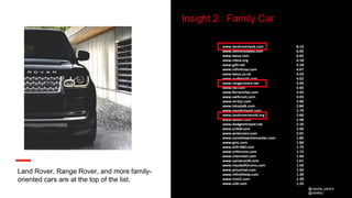 @claudia_perlich
@dstillery
Insight 2 : Family Car
Land Rover, Range Rover, and more family-
oriented cars are at the top of the list.
@claudia_perlich
@dstillery
 