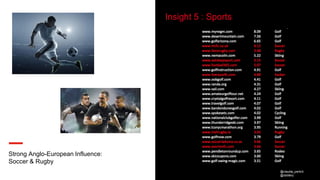 @claudia_perlich
@dstillery
Insight 5 : Sports
Strong Anglo-European Influence:
Soccer & Rugby
@claudia_perlich
@dstillery
 