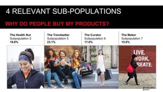 The Health Nut
Subpopulation 2
18.8%
The Trendsetter
Subpopulation 5
23.1%
The Curator
Subpopulation 6
17.6%
The Maker
Subpopulation 7
15.6%
image
image image
WHY DO PEOPLE BUY MY PRODUCTS?
4 RELEVANT SUB-POPULATIONS
@claudia_perlich
@dstillery
 
