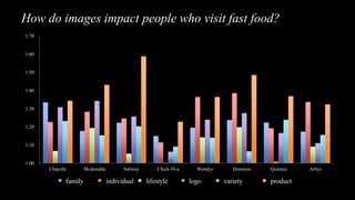 How do images impact people who visit fast food?
1.00
1.10
1.20
1.30
1.40
1.50
1.60
1.70
Chipotle Mcdonalds Subway Chick-fil-a Wendys Dominos Quiznos Arbys
family human lifestyle logo packopen packsfamily individual lifestyle logo variety product
 