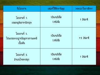 ª×èÍâ¤Ã§§Ò¹ áËÅ‹§·ÕèãªŒÈÖ¡ÉÒ¢ŒÍÁÙÅ ÃÐÂÐàÇÅÒã¹¡ÒÃÈÖ¡ÉÒ
â¤Ã§§Ò¹·Õè 1.
à¡Á¼¨ÞÀÑÂÀÒÉÒÍÑ§¡ÄÉ
1.ÍÔ¹à·ÍÃà¹çµ
2.Ë¹Ñ§Ê×Í
1 ÊÑ»´ÒË
â¤Ã§§Ò¹·Õè 2.
â»Ãá¡ÃÁÃÐºº°Ò¹¢ŒÍÁÙÅ·Ò§¡ÒÃá¾·Â
àº×éÍ§µŒ¹
1.ÍÔ¹à·ÍÃà¹çµ
2.Ë¹Ñ§Ê×Í
1-3 ÊÑ»´ÒË
â¤Ã§§Ò¹·Õè 3.
ÊíÒ¹Ç¹ä·Â¾ÒÊ¹Ø¡
1.ÍÔ¹à·ÍÃà¹çµ
2.Ë¹Ñ§Ê×Í
1 ÊÑ»´ÒË
 