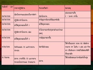 ÇÑ¹à´×Í¹»‚ – àÇÅÒ ÃÒÂ¡ÒÃ»¯ÔºÑµÔ§Ò¹ ¡Ô¨¡ÃÃÁ·Õè¨Ñ´·íÒ ËÁÒÂàËµØ
08/09/2013
àÅ×Í¡â¤Ã§§Ò¹áÅÐÃÙ»áººã¹¡ÒÃ¨Ñ´·íÒ
àÅ×Í¡â¤Ã§§Ò¹
ÃÙ»áºº¼Å§Ò¹à»š¹
E – book à·‹Ò¹Ñé¹
08/09/2013 »¯ÔºÑµÔ¡ÒÃ·íÒâ¤Ã§§Ò¹ ËÒ¢ŒÍÁÙÅ¨Ò¡ÍÔ¹à·ÍÃà¹çµáÅÐË¹Ñ§Ê×Í
09/09/2013 Ê‹§ãËŒ¤ÃÙµÃÇ¨ÊÍº¤ÃÑé§·Õè 1 Ê‹§ãËŒ¤ÃÙµÃÇ¨ÊÍº
09/09/2013
»¯ÔºÑµÔ¡ÒÃ·íÒâ¤Ã§§Ò¹ (µ‹Í)
¹íÒâ¤Ã§§Ò¹ÁÒ»ÃÑº»ÃØ§µÒÁ¤íÒá¹Ð¹íÒ¢Í§
¤Ø³¤ÃÙ
10/09/2013 Ê‹§ãËŒ¤ÃÙµÃÇ¨ÊÍº¤ÃÑé§·Õè 2 §Ò¹ÁÕ¤Ø³ÀÒ¾ÁÒ¡¢Öé¹
11/09/2013 ºÑ¹·Ö¡Å§á¼‹¹ CD áÅÐ·íÒÃÒÂ§Ò¹
»ÃÐ¡Íº
¨Ñ´·íÒÊ×èÍ¹íÒàÊ¹Í
ãËŒ·íÒà»š¹àÍ¡ÊÒÃ ¢¹Ò´ A5 (¾ÔÁ¾¨Ò¡
¡ÃÐ´ÒÉ A4 äÁ‹à¡Ô¹ 2 á¼‹¹ áº‹§ «ŒÒÂ
¢ÇÒ àÂçºÊÑ¹¡ÅÒ§ »¡ËÅÑ§ã¹µÔ´«Í§«Õ´Õ·Õè
à»š¹¾ÅÒÊµÔ¡
15 ¡Ñ¹ÂÒÂ¹ Ê‹§§Ò¹ (§Ò¹·Õèà»š¹ CD áÅÐÃÒÂ§Ò¹
»ÃÐ¡Íºâ¤Ã§§Ò¹)áÅÐ ¹íÒàÊ¹Í§Ò¹ Ê‹§§Ò¹
ãËŒ¹íÒÊ‹§´ŒÇÂµ¹àÍ§/ÁÒ¾ÃŒÍÁ¡Ñ¹·Ñé§¡ÅØ‹Á
 