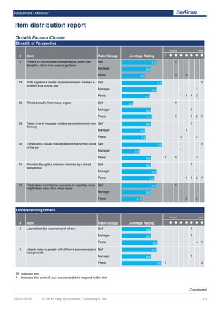 Growth Factors Cluster
Breadth of Perspective
# Item Rater Group Average Rating
Disagree Agree
*
4 Prefers to concentrate on experiences within own
discipline rather than exploring others
Self 6.0 1
Manager 5.0 1
Peers 4.0 1 3 1
18 Pulls together a variety of perspectives to address a
problem in a unique way
Self 7.0 1
Manager 6.0 1
Peers 4.8 1 1 1 2
24 Thinks broadly, from many angles Self 2.0 1
Manager 5.0 1
Peers 5.2 1 1 2 1
28 Takes time to integrate multiple perspectives into own
thinking
Self 5.0 1
Manager 4.0 1
Peers 4.2 3 2
32 Thinks about issues that are beyond the normal scope
of the job
Self 7.0 1
Manager 3.0 1
Peers 5.0 1 1 3
15 Provides thoughtful answers informed by a broad
perspective
Self 5.0 1
Manager 6.0 1
Peers 5.6 1 1 2 1
16 Finds ideas from his/her own area of expertise more
helpful than ideas from other areas
Self 6.0 1
Manager 5.0 1
Peers 3.4 1 2 2
Understanding Others
# Item Rater Group Average Rating
Disagree Agree
*
2 Learns from the experience of others Self 5.0 1
Manager 5.0 1
Peers 6.2 4 1
5 Likes to listen to people with different experiences and
backgrounds
Self 6.0 1
Manager 5.0 1
Peers 6.8 1 1 3
reversed item
* Indicates that some of your assessors did not respond to this item
Fady Nabil - Mantrac
Item distribution report
26/11/2012 © 2012 Hay Acquisition Company I, Inc. 13
Continued
 