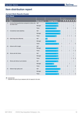 Current Work Results Cluster
Work Result
# Item Rater Group Average Rating
Disagree Agree
*
3 Is one of the top performers compared to others who
do similar work
Self 6.0 1
Manager 6.0 1
Peers 5.2 2 1 2
11 Consistently meets deadlines Self 7.0 1
Manager 7.0 1
Peers 5.2 1 1 1 2
19 Gets things done efficiently Self 1.0 1
Manager 5.0 1
Peers 6.3 1 1 3
23 Delivers within budget Self 1
Manager 6.0 1
Peers 6.0 1 1 1 2
29 Works well with others Self 6.0 1
Manager 6.0 1
Peers 6.2 1 2 2
9 Works well without much direction Self 6.0 1
Manager 4.0 1
Peers 5.4 2 3
31 Delivers high quality work Self 7.0 1
Manager 6.0 1
Peers 6.3 1 1 3
reversed item
* Indicates that some of your assessors did not respond to this item
Fady Nabil - Mantrac
Item distribution report
26/11/2012 © 2012 Hay Acquisition Company I, Inc. 16
 