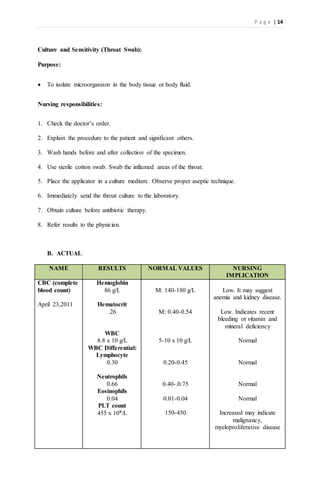 P a g e | 14
Culture and Sensitivity (Throat Swab):
Purpose:
 To isolate microorganism in the body tissue or body fluid.
Nursing responsibilities:
1. Check the doctor’s order.
2. Explain the procedure to the patient and significant others.
3. Wash hands before and after collection of the specimen.
4. Use sterile cotton swab. Swab the inflamed areas of the throat.
5. Place the applicator in a culture medium. Observe proper aseptic technique.
6. Immediately send the throat culture to the laboratory.
7. Obtain culture before antibiotic therapy.
8. Refer results to the physician.
B. ACTUAL
NAME RESULTS NORMAL VALUES NURSING
IMPLICATION
CBC (complete
blood count)
April 23,2011
Hemoglobin
86 g/L
Hematocrit
.26
WBC
8.8 x 10 g/L
WBC Differential:
Lymphocyte
0.30
Neutrophils
0.66
Eosinophils
0.04
PLT count
455 x 10⁹/L
M: 140-180 g/L
M: 0.40-0.54
5-10 x 10 g/L
0.20-0.45
0.40-.0.75
0.01-0.04
150-450
Low. It may suggest
anemia and kidney disease.
Low. Indicates recent
bleeding or vitamin and
mineral deficiency
Normal
Normal
Normal
Normal
Increased may indicate
malignancy,
myeloproliferative disease
 