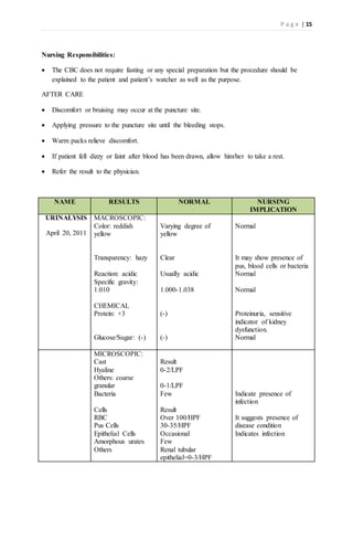 P a g e | 15
Nursing Responsibilities:
 The CBC does not require fasting or any special preparation but the procedure should be
explained to the patient and patient’s watcher as well as the purpose.
AFTER CARE
 Discomfort or bruising may occur at the puncture site.
 Applying pressure to the puncture site until the bleeding stops.
 Warm packs relieve discomfort.
 If patient fell dizzy or faint after blood has been drawn, allow him/her to take a rest.
 Refer the result to the physician.
NAME RESULTS NORMAL NURSING
IMPLICATION
URINALYSIS
April 20, 2011
MACROSCOPIC:
Color: reddish
yellow
Transparency: hazy
Reaction: acidic
Specific gravity:
1.010
CHEMICAL
Protein: +3
Glucose/Sugar: (-)
Varying degree of
yellow
Clear
Usually acidic
1.000-1.038
(-)
(-)
Normal
It may show presence of
pus, blood cells or bacteria
Normal
Normal
Proteinuria, sensitive
indicator of kidney
dysfunction.
Normal
MICROSCOPIC:
Cast
Hyaline
Others: coarse
granular
Bacteria
Cells
RBC
Pus Cells
Epithelial Cells
Amorphous urates
Others
Result
0-2/LPF
0-1/LPF
Few
Result
Over 100/HPF
30-35/HPF
Occasional
Few
Renal tubular
epithelial=0-3/HPF
Indicate presence of
infection
It suggests presence of
disease condition
Indicates infection
 