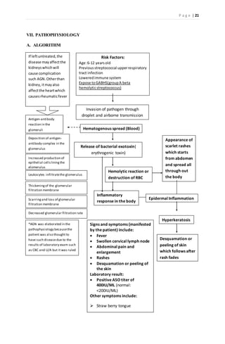 P a g e | 21
Appearance of
scarlet rashes
which starts
from abdomen
and spread all
through out
the body
Hemolytic reaction or
destruction of RBC
VII. PATHOPHYSIOLOGY
A. ALGORITHM
Risk Factors:
Age:6-12 yearsold
Previousstreptococcal upperrespiratory
tract infection
Loweredimmune system
Expose toGABHS(groupA beta
hemolyticstreptococcus)
Hematogenous spread (Blood)
Release of bacterial exotoxin(
erythrogenic toxin)
Deposition of antigen-
antibody complex in the
glomerulus
Increased production of
epithelial cellsliningthe
glomerulus
Inflammatory
response in the body
Epidermal Inflammation
Signs and symptoms (manifested
by the patient) include:
 Fever
 Swollen cervical lymph node
 Abdominal pain and
enlargement
 Rashes
 Desquamation or peeling of
the skin
Laboratory result:
 Positive ASO titer of
400IU/ML (normal:
<200IU/ML)
Other symptoms include:
 Straw berry tongue
 Sore throat
Antigen-antibody
reaction in the
glomeruli
Scarringand loss of glomerular
filtration membrane
Leukocytes infiltratethe glomerulus
Thickeningof the glomerular
filtration membrane
Decreased glomerular filtration rate
If leftuntreated,the
disease mayaffectthe
kidneyswhichwill
cause complication
such AGN.Otherthan
kidney, itmayalso
affectthe heartwhich
causesrheumaticfever
Hyperkeratosis
Desquamation or
peeling of skin
which follows after
rash fades
*AGN was elaborated in the
pathophysiology becausethe
patient was also thought to
have such diseasedue to the
results of laboratory exam such
as CBC and U/A but it was ruled
out.
Invasion of pathogen through
droplet and airborne transmission
 
