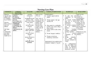 P a g e | 24
Nursing Care Plan
CUES/DATA NURSING
DIAGNOSIS
ANALYSIS OBJECTIVES NURSING INTERVENTION RATIONALE EVALUATION
Subjective:
“ang init tsaka
nahihilo ako”
As verbalized
by pt. Clendon
Objective:
Skin is warm to
touch but
affebrile.
Vital Signs:
BP-
130/90mmHg
PR-72bpm
RR-22cpm
TEMP-36.9 °C
P: ineffective tissue
perfusion
E: related to
Increased blood
pressure
S: as evidence by :
blood pressure of
130/90mmHg
verbalization of
warm feeling and
dizziness
experienced by the
patient
warm/hot
environment
vasodilation/increase
diameter of the
lumen of the arteries
of the arteries
increase vascular
resistance
increase pumping
ability of the heart
increase in blood
pressure
increase pressure in
the brain
ineffective tissue
perfusion
April 26, 2011
7:00 a.m.
After 1 hour of
nursing care and
management, the
patient’s blood
pressure will
decrease from
130/90-110/80
mmHg and will
not have
complaints of
dizziness.
INDEPENDENT:
 Establish rapport with the
patient
 Monitor patient’s vital sign
specially BP.
 Place patient in a comfortable
position; may assume sitting or
lying position.
 Instruct patient to take a deep
breath.
 Provide adequate ventilation
 Promote rest and non-
stimulating environment
DEPENDENT/COLLABORATIVE
Administer Enalapril 2.5 mg tab
 To gain trust and
cooperation of the
patient.
 To provide baseline
data and to assess
effectiveness of
intervention.
 To promote circulation
and to alleviate
dizziness.
 Deep breathing
promotes oxygenation
and lung expansion.
 To provide
oxygenation to the
body.
 Resting replenishes
loss energy and
decreases demands for
oxygen.
 An antihypertensive
drug that inhibits the
action of angiotensin
activity and decrease
aldosterone secretion.
April 26, 2011
8:00 a.m.
LEVEL OF
ATTAINMENT:
GOAL MET
After 1 hour of
nursing care and
management, the
patient’s blood
pressure decreased
from 130/90-
110/80mmHg
Patient has no more
complaints of
dizziness.
 