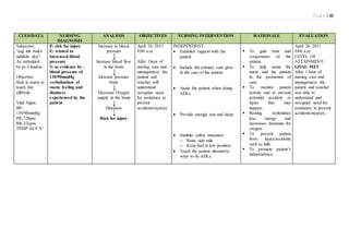 P a g e | 25
CUES/DATA NURSING
DIAGNOSIS
ANALYSIS OBJECTIVES NURSING INTERVENTION RATIONALE EVALUATION
Subjective:
“ang init tsaka
nahihilo ako”
As verbalized
by pt. Clendon
Objective:
Skin is warm to
touch but
affebrile.
Vital Signs:
BP-
130/90mmHg
PR-72bpm
RR-22cpm
TEMP-36.9 °C
P: risk for injury
E: related to
Increased blood
pressure
S: as evidence by :
blood pressure of
130/90mmHg
verbalization of
warm feeling and
dizziness
experienced by the
patient
Increase in blood
pressure
Increase blood flow
in the brain
Increase pressure
brain
Decrease Oxygen
supply in the brain
Dizziness
Risk for injury
April 26, 2011
8:00 a.m.
After 1hour of
nursing care and
management, the
patient and
watcher will
understand
recognize need
for assistance to
prevent
accidents/injuries
INDEPENDENT:
 Establish rapport with the
patient
 Include the primary care giver
in the care of the patient
 Assist the patient when doing
ADLs.
 Provide enough rest and sleep.
 Institute safety measures:
o Raise side rails.
o Keep bed in low position.
 Teach the patient alternative
ways to do ADLs.
 To gain trust and
cooperation of the
patient.
 To help assist the
nurse and the patient
in the promotion of
care.
 To monitor patient
activity and to prevent
potential accident or
injury that may
happen.
 Resting replenishes
loss energy and
decreases demands for
oxygen.
 To prevent patient
from injury/accidents
such as falls.
 To promote patient’s
independence.
April 26, 2011
9:00 a.m.
LEVEL OF
ATTAINMENT:
GOAL MET
After 1 hour of
nursing care and
management, the
patient and watcher
was able to
understand and
recognize need for
assistance to prevent
accidents/injuries.
 