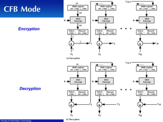 CFB Mode
Encryption

Decryption

Faculty of Information Technology

Page

12

 