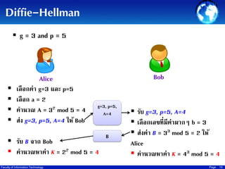 Diffie-Hellman
 g = 3 and p = 5

Bob

Alice





เลือกค่า g=3 และ p=5
เลือก a = 2
คานวณ A = 32 mod 5 = 4
ส่ง g=3, p=5, A=4 ให้ Bob

g=3, p=5,
A=4

 รับ B จาก Bob
 คานวณหาค่า K = 22 mod 5 = 4
Faculty of Information Technology

B

 รับ g=3, p=5, A=4
 เลือกเลขที่มีค่ามากๆ b = 3
 ส่งค่า B = 33 mod 5 = 2 ให้
Alice
 คานวณหาค่า K = 43 mod 5 = 4
Page

19

 