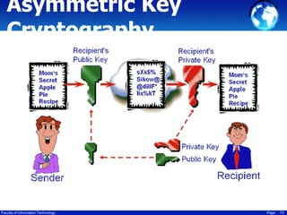 Asymmetric Key
Cryptography

Faculty of Information Technology

Page

13

 
