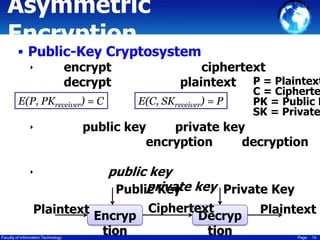 Asymmetric
Encryption

 Public-Key Cryptosystem
‣
encrypt
ciphertext
decrypt
plaintext P = Plaintext
E(P, PKreceiver) = C

‣

public key
private key
encryption
decryption

‣

Plaintext
Faculty of Information Technology

E(C, SKreceiver) = P

C = Cipherte
PK = Public K
SK = Private

public key
private
Public Key key Private Key
Ciphertext
Encryp
Decryp
tion
tion

Plaintext
Page

14

 