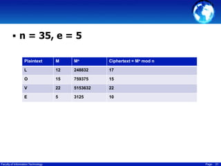  n = 35, e = 5
Plaintext

M

Me

Ciphertext = Me mod n

L

12

248832

17

O

15

759375

15

V

22

5153632

22

E

5

3125

10

Faculty of Information Technology

Page

21

 