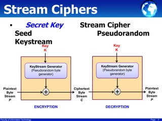 Stream Ciphers


Secret Key

Seed
Keystream
Key

Stream Cipher
Pseudorandom

K

Key
K

KeyStream Generator
(Pseudorandom byte
generator)

KeyStream Generator
(Pseudorandom byte
generator)

Plaintext
Byte
Stream
P

+
ENCRYPTION

Faculty of Information Technology

Ciphertext
Byte
Stream
C

+

Plaintext
Byte
Stream
P

DECRYPTION

Page

5

 