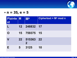  n = 35, e = 5
Ciphertext = Me mod n

Plainte M
xt
L
12

Me

O

15

759375 15

V

22

E

5

515363 22
2
3125
10

Faculty of Information Technology

248832 17

Page

26

 