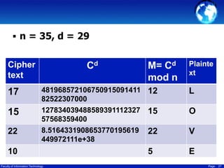  n = 35, d = 29

Cd

Cipher
text

17
15
22

M= Cd
mod n

Plainte
xt

481968572106750915091411 12
82522307000
127834039488589391112327 15
57568359400

L

8.5164331908653770195619
449972111e+38

22

V

5

E

10
Faculty of Information Technology

O

Page

27

 