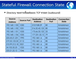 Stateful Firewall Connection State
Directory ของการเชื่อมต่อแบบ TCP ขาออก (outbound)
Source

Destination
Address

Destination
Port

Connection
State

192.168.1.100 1030

210.9.88.29

80

Established

192.168.1.102 1031

216.32.42.123 80

Established

192.168.1.101 1033

173.66.32.122 25

Established

192.168.1.106 1035

177.231.32.12 79

Established

223.43.21.231 1990

192.168.1.6

80

Established

219.22.123.32 2112

192.168.1.6

80

Established

210.99.212.18 3321

192.168.1.6

80

Established

24.102.32.23

1025

192.168.1.6

80

Established

223.21.22.12

1046

192.168.1.6

80

Established

Source Port
Address

Faculty of Information Technology

Page

30

 