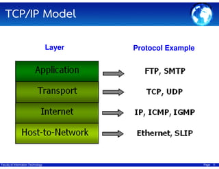 TCP/IP Model
Layer

Faculty of Information Technology

Protocol Example

Page

5

 