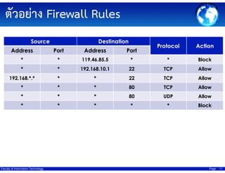 ???????? Firewall Rules
Source

Destination

Protocol

Action

Address

Port

Address

Port

*

*

119.46.85.5

*

*

Block

*

*

192.168.10.1

22

TCP

Allow

192.168.*.*

*

*

22

TCP

Allow

*

*

*

80

TCP

Allow

*

*

*

80

UDP

Allow

*

*

*

*

*

Block

Faculty of Information Technology

Page

11

 
