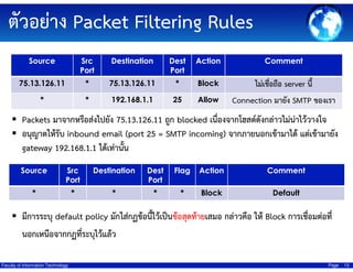 ???????? Packet Filtering Rules
Source

Src
Port

Destination

Dest
Port

Action

Comment

75.13.126.11

*

75.13.126.11

*

Block

?????????? server ???
?

*

*

192.168.1.1

25

Allow

Connection ????? SMTP ??????

Packets ????????????????? 75.13.126.11 ??? blocked ????????????????????????????????????
???????????? inbound email (port 25 = SMTP incoming) ?????????????????? ????????????
gateway 192.168.1.1 ???????????
Source

Src
Port

Destination

Dest
Port

Flag

Action

Comment

*

*

*

*

*

Block

Default

????????? default policy ??????????????????????????????????? ???????? ??? Block ???????????????
???????????????????????????
Faculty of Information Technology

Page

13

 