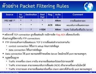 ???????? Packet Filtering Rules
Source

Src
Port

Destination

Dest
Port

192.168.*.*

*

*

*

*

*

*

*

*

*

*

>1024

Flag

Comment

Allow
ACK

Actio
n

?????????????????

Allow

????????????????????????

Allow

Traffic ?????????????????????? Server

?????????? TCP connection ???????????????? ??????????? Flag ACK ???????????????
?????????????????????? FTP connections
FTP ????????????????????????? TCP 2 ???????????????????????????:
? control connection ???????? setup ????????????????
? data connection ?????????????????
Data connection ??? port ??????????????????? Server ??????????? port ???????????
??????????????
? Traffic ????????? client ????? ?????????????????????????????????
?
? Traffic ????????? ????????????????????????? (ACK) ??????????????????????????
? Traffic ????????? ??????????????????????????? client ????????????????? port ???????????
Faculty of Information Technology

Page

14

 