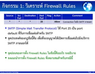 ??????? 1: ????????? Firewall Rules
Source

Src
Port

Destination

Dest
Port

*

*

*

25

Flag

Action

Comment

Allow

Connection ????? SMTP ??????

SMTP (Simple Mail Transfer Protocol) ??? Port 25 ???? port
default ????????????????????????? SMTP
???????????????????????? ??????????????????????????????????????????????
SMTP ?????????
????????????????? Firewall Rules ??????????????? ????????
??????????????? Firewall Rules ????????????????????????

Faculty of Information Technology

Page

16

 