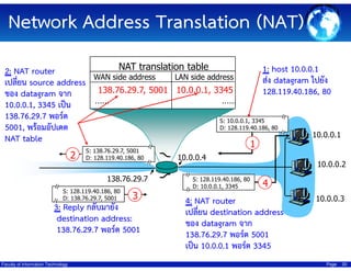 Network Address Translation (NAT)
2: NAT router
??????? source address
??? datagram ???
10.0.0.1, 3345 ????
138.76.29.7 ?????
5001, ???????????
NAT table
2

WAN side address

LAN side address

138.76.29.7, 5001 10.0.0.1, 3345



S: 10.0.0.1, 3345
D: 128.119.40.186, 80

10.0.0.1
S: 138.76.29.7, 5001
D: 128.119.40.186, 80

138.76.29.7
S: 128.119.40.186, 80
D: 138.76.29.7, 5001

3

3: Reply ?????????
destination address:
138.76.29.7 ????? 5001
Faculty of Information Technology

1: host 10.0.0.1
??? datagram ?????
128.119.40.186, 80

NAT translation table

1
10.0.0.4
S: 128.119.40.186, 80
D: 10.0.0.1, 3345

10.0.0.2

4

4: NAT router
??????? destination address
??? datagram ???
138.76.29.7 ????? 5001
???? 10.0.0.1 ????? 3345

10.0.0.3

Page

20

 