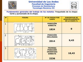 Universidad de Los Andes
Facultad de Ingeniería
Procesos de Manufactura
Tecnología Mecánica III
RUBEN D. AÑEZ R. PLASTICIDAD Y CONFORMADO DE METALES
Nº FIGURA Nº DE PIEZAS POR
CHAPA
PORCENTAJE DE
APROVECHAMIENTO
DE LA CHAPA %
1 POSICIÓN
DIRECTA
1824 0
2 POSICIÓN
INCLINADA
2014 9,43
3 PRIMERA
POSICIÓN
INVERTIDA
DIRECTA
2236
18,43
Fundamentos generales del trabajo de los metales: Troquelado de la chapa:
Corte y punzonado de la chapa.
 