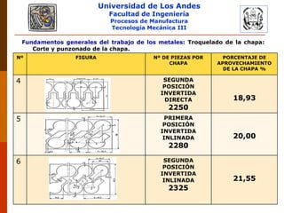 Universidad de Los Andes
Facultad de Ingeniería
Procesos de Manufactura
Tecnología Mecánica III
Fundamentos generales del trabajo de los metales: Troquelado de la chapa:
Corte y punzonado de la chapa.
Nº FIGURA Nº DE PIEZAS POR
CHAPA
PORCENTAJE DE
APROVECHAMIENTO
DE LA CHAPA %
4 SEGUNDA
POSICIÓN
INVERTIDA
DIRECTA
2250
18,93
5 PRIMERA
POSICIÓN
INVERTIDA
INLINADA
2280
20,00
6 SEGUNDA
POSICIÓN
INVERTIDA
INLINADA
2325
21,55
 