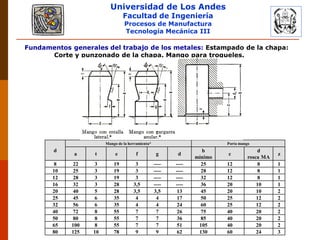 Universidad de Los Andes
Facultad de Ingeniería
Procesos de Manufactura
Tecnología Mecánica III
Fundamentos generales del trabajo de los metales: Estampado de la chapa:
Corte y punzonado de la chapa. Mango para troqueles.
d
Mango de la herramienta* Porta mango
a t e f g d
b
mínimo
c
d
rosca MA
z
8 22 3 19 3 ---- ---- 25 12 8 1
10 25 3 19 3 ---- ---- 28 12 8 1
12 28 3 19 3 ---- ---- 32 12 8 1
16 32 3 28 3,5 ---- ---- 36 20 10 1
20 40 5 28 3,5 3,5 13 45 20 10 2
25 45 6 35 4 4 17 50 25 12 2
32 56 6 35 4 4 24 60 25 12 2
40 72 8 55 7 7 26 75 40 20 2
50 80 8 55 7 7 36 85 40 20 2
65 100 8 55 7 7 51 105 40 20 2
80 125 10 78 9 9 62 130 60 24 3
 