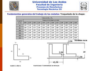 Universidad de Los Andes
Facultad de Ingeniería
Procesos de Manufactura
Tecnología Mecánica III
RUBEN D. AÑEZ R. PLASTICIDAD Y CONFORMADO DE METALES
Fundamentos generales del trabajo de los metales: Troquelado de la chapa:
Valores de bs o br
Longitud
en mm
Espesor de la chapa t0 en mm
0,50 0,75 1,00 1,25 1,50 1,75 2,00 2,25 2,50 3,00 3,50 4,00
10 1,50 1,20 1,00 1,40 1,50 1,80 2,00 2,00 2,00 2,00 2,50 2,50
50 2,00 1,70 1,75 1,90 2,00 2,20 2,50 2,80 3,00 3,50 3,70 4,00
100 3,00 2,40 2,00 2,40 2,50 2,70 3,00 3,20 3,50 4,00 4,20 4,50
150 3,50 2,90 2,50 2,90 3,00 3,20 3,50 3,70 4,00 4,50 4,70 5,00
250 4,00 3,40 3,00 3,40 3,50 3,70 4,00 4,20 4,50 5,00 5,20 5,50
350 4,50 3,90 3,50 3,90 4,00 2,20 4,50 4,70 5,00 5,50 5,70 6,00
 