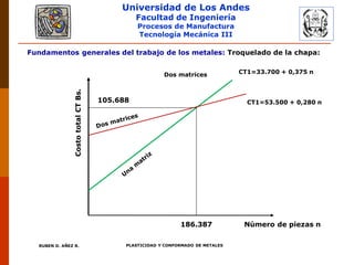 Universidad de Los Andes
Facultad de Ingeniería
Procesos de Manufactura
Tecnología Mecánica III
RUBEN D. AÑEZ R. PLASTICIDAD Y CONFORMADO DE METALES
Fundamentos generales del trabajo de los metales: Troquelado de la chapa:
Número de piezas n
CostototalCTBs.
186.387
105.688 CT1=53.500 + 0,280 n
CT1=33.700 + 0,375 nDos matrices
 