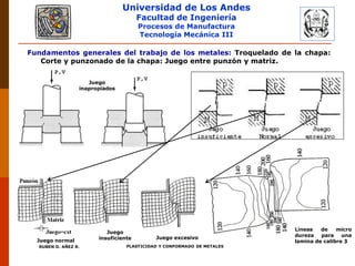 Universidad de Los Andes
Facultad de Ingeniería
Procesos de Manufactura
Tecnología Mecánica III
RUBEN D. AÑEZ R. PLASTICIDAD Y CONFORMADO DE METALES
Fundamentos generales del trabajo de los metales: Troquelado de la chapa:
Corte y punzonado de la chapa: Juego entre punzón y matriz.
Líneas de micro
dureza para una
lamina de calibre 3Juego normal
Juego
insuficiente Juego excesivo
Juego
inapropiados
 