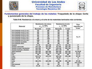 Universidad de Los Andes
Facultad de Ingeniería
Procesos de Manufactura
Tecnología Mecánica III
RUBEN D. AÑEZ R. PLASTICIDAD Y CONFORMADO DE METALES
Fundamentos generales del trabajo de los metales: Troquelado de la chapa: Corte
y punzonado de la chapa.
 