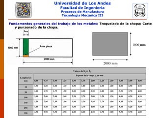 Universidad de Los Andes
Facultad de Ingeniería
Procesos de Manufactura
Tecnología Mecánica III
Fundamentos generales del trabajo de los metales: Troquelado de la chapa: Corte
y punzonado de la chapa.
Valores de bs o br
Longitud en
mm
Espesor de la chapa t0 en mm
0,50 0,75 1,00 1,25 1,50 1,75 2,00 2,25 2,50 3,00 3,50 4,00
10
1,50 1,20 1,00 1,40 1,50 1,80 2,00 2,00 2,00 2,00 2,50 2,50
50
2,00 1,70 1,75 1,90 2,00 2,20 2,50 2,80 3,00 3,50 3,70 4,00
100
3,00 2,40 2,00 2,40 2,50 2,70 3,00 3,20 3,50 4,00 4,20 4,50
150
3,50 2,90 2,50 2,90 3,00 3,20 3,50 3,70 4,00 4,50 4,70 5,00
250
4,00 3,40 3,00 3,40 3,50 3,70 4,00 4,20 4,50 5,00 5,20 5,50
350
4,50 3,90 3,50 3,90 4,00 2,20 4,50 4,70 5,00 5,50 5,70 6,00
2000 mm
1000 mm
 