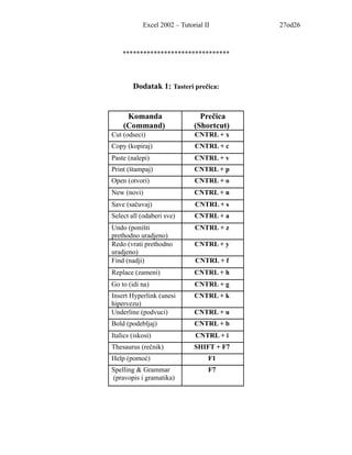 Excel 2002 – Tutorial II       27od26



    *



        Dodatak 1: Tasteri prečica:


     Komanda                    Prečica
    (Command)                 (Shortcut)
Cut (odseci)                  CNTRL + x
Copy (kopiraj)                CNTRL + c
Paste (nalepi)                CNTRL + v
Print (štampaj)               CNTRL + p
Open (otvori)                 CNTRL + o
New (novi)                    CNTRL + n
Save (sačuvaj)                CNTRL + s
Select all (odaberi sve)      CNTRL + a
Undo (poništi                 CNTRL + z
prethodno uradjeno)
Redo (vrati prethodno         CNTRL + y
uradjeno)
Find (nadji)                  CNTRL + f
Replace (zameni)              CNTRL + h
Go to (idi na)                CNTRL + g
Insert Hyperlink (unesi       CNTRL + k
hipervezu)
Underline (podvuci)           CNTRL + u
Bold (podebljaj)              CNTRL + b
Italics (iskosi)              CNTRL + i
Thesaurus (rečnik)            SHIFT + F7
Help (pomoć)                       F1
Spelling & Grammar                 F7
(pravopis i gramatika)
 