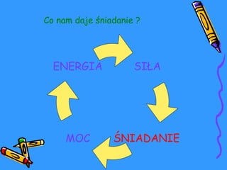 Co nam daje śniadanie ? 
SIŁA 
ENERGIA 
MOC 
ŚNIADANIE 
 