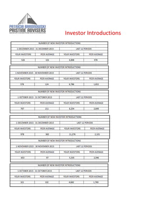 Investor	Introductions	
	
	
	
	
	
	
	
	
 