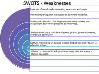SWOTS - Weaknesses
Less use of social media in creating awareness worldwide.
Insufficient participation in educational seminars worldwide.
Inadequate utilisation of its large employer network base and
associations to promote programs to employees.
Student ethnic clubs not interacting enough through social projects,
events with community.
Not fully maximising on its good location that attracts many tourist to
advertise school.
Little or no partnership with government agencies that sponsor
student education.
 