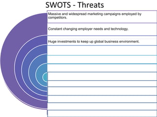 SWOTS - Threats
Massive and widespread marketing campaigns employed by
competitors.
Constant changing employer needs and technology.
Huge investments to keep up global business environment.
 