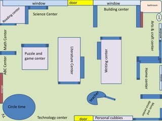 doorwindow bathroom
window
door Personal cubbies
window
sink
Circle time
Homecenter
Building center
Arts&craftcenter
Science Center
ABCCenterMathCenter
Puzzle and
game center
Technology center
LiteratureCenter
Writingcenter
storage
window
 