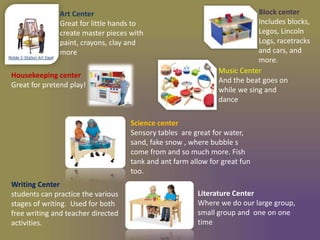 Writing Center
students can practice the various
stages of writing. Used for both
free writing and teacher directed
activities.
Housekeeping center
Great for pretend play!
Block center
Includes blocks,
Legos, Lincoln
Logs, racetracks
and cars, and
more.
Art Center
Great for little hands to
create master pieces with
paint, crayons, clay and
more
Music Center
And the beat goes on
while we sing and
dance
Science center
Sensory tables are great for water,
sand, fake snow , where bubble s
come from and so much more. Fish
tank and ant farm allow for great fun
too.
Literature Center
Where we do our large group,
small group and one on one
time
 