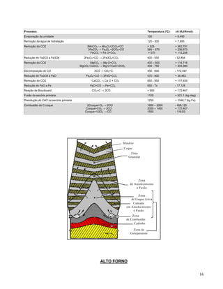 16
Processo: Temperatura (ºC): ∆H (KJ/Kmol):
Evaporação da umidade 100 + 6,490
Remoção da água de hidratação 120 - 300 + 7,955
Remoção do CO2 3MnCO3 → Mn3O4+2CO2+CO
3FeCO3 → Fe3O4 +2CO2+CO
FeCO3 → Fe O+CO2
> 525
380 – 570
> 570
+ 363,791
+ 236,973
+ 112,206
Redução do Fe2O3 a Fe3O4 3Fe2O3+CO → 2Fe3O4+CO2 400 - 550 - 52,854
Remoção do CO2 MgCO3 → Mg O+CO2
MgCO3+CaCO3 → Mg O+CaO+2CO2
400 – 500
400 - 750
+ 114,718
+ 304,380
Decomposição do CO 2CO → CO2+C 450 - 600 - 172,467
Redução do Fe3O4 a FeO Fe3O4+CO → 3FeO+CO2 570 - 800 + 36,463
Remoção do CO2 CaCO3 → Ca O + CO2 850 - 950 + 177,939
Redução do FeO a Fe FeO+CO → Fe+CO2 650 - Ts - 17,128
Reação de Boudouard CO2+C → 2CO > 900 + 172,467
Fusão da escória primária 1100 + 921,1 (kg slag)
Dissolução do CaO na escória primária 1250 + 1046,7 (kg Fe)
Combustão do C coque 2Ccoque+O2 → 2CO
Ccoque+CO2 → 2CO
Ccoque+1/2O2 → CO
1800 – 2000
2000 – 1450
1550
- 406,120
+ 172,467
- 116,83
ALTO FORNO
Minério
Coque
Zona
Granular
Zona
de Amolecimento
e Fusão
Zona
de Coque Ativa
Camada
em Amolecimento
e Fusão
Zona
de Combustão
Cadinho
Zona de
Gotejamento
Zona
de Coque
Estagnado
 