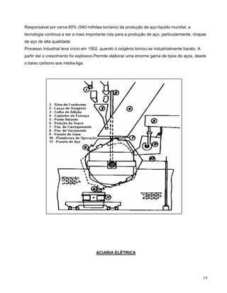 19
Responsável por cerca 60% (540 milhões ton/ano) da produção de aço líquido mundial, a
tecnologia continua a ser a mais importante rota para a produção de aço, particularmente, chapas
de aço de alta qualidade.
Processo industrial teve início em 1952, quando o oxigênio tornou-se industrialmente barato. A
partir daí o crescimento foi explosivo.Permite elaborar uma enorme gama de tipos de aços, desde
o baixo carbono aos média-liga.
ACIARIA ELÉTRICA
 