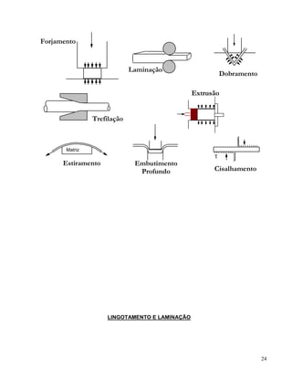 24
LINGOTAMENTO E LAMINAÇÃO
Forjamento
Laminação
Dobramento
Trefilação
ExtrusãoExtrusão
Estiramento
Matriz
Embutimento
Profundo Cisalhamento
τ
 