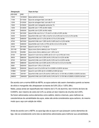 28
Designação Tipos de Aço
AISI-SAE UNS
10XX G10XXX Aços-carbono comuns
11XX G11XXX Aços de usinagem fácil, com alto S
12XX G12XXX Aços de usinagem fácil, com alto P e S
15XX G15XXX Aços-Mn com manganês acima de 1%
13XX G13XXX Aços-Mn com 1,75% de Mn médio
40XX G40XXX Aços-Mo com 0,25% de Mo médio
41XX G41XXX Aços-Cr-Mo com 0,4 a 1,1% de Cr e 0,08 a 0,35% de Mo
43XX G43XXX Aços-Ni-Cr-Mo com 1,65 a 2 de Ni, 0,4 a 0,9% de Cr e 0,2 a 0,3% de Mo
46XX G46XXX Aços-Ni-Mo com 0,7 a 2% de Ni e 0,15 a 0,3% de Mo
47XX G47XXX Aços-Ni-Cr-Mo com 1,05% de Ni, 0,45% de Cr e 0,2% de Mo
48XX G48XXX Aços-Ni-Mo com 3,25 a 3,75% de Ni e 0,2 a 0,3% de Mo
51XX G51XXX Aços-Cr com 0,7 a 1,1% de Cr
E51100 G51986 Aços-cromo (forno elétrico) com 1% de Cr
E52100 G52986 Aços-cromo (forno elétrico) com 1,45% de Cr
61XX G61XXX Aços-Cr-V com 0,6 ou 0,95% de Cr e 0,1 ou 0,15% de V mín.
86XX G86XXX Aços-Ni-Cr-Mo com 0,55% de Ni, 0,5% de Cr e 0,2% de Mo
87XX G87XXX Aços-Ni-Cr-Mo com 0,55% de Ni, 0,5% de Cr e 0,25% de Mo
88XX G88XXX Aços-Ni-Cr-Mo com 0,55% de Ni, 0,5% de Cr e 0,3 a 0,4 de Mo
9260 G92XXX Aços-Si com 1,8% a 2,2% de Si
50BXX G50XXX Aços-Cr com 0,2 a 0,6% de Cr e 0,0005 a 0,003% de boro
51B60 G51601 Aços-Cr com 0,8% de Cr e 0,0005 a 0,003 de boro
81B45 G81451 Aços-Ni-Cr-Mo com 0,3% de Ni, 0,45% de Cr, 0,12% Mo e 0,0005 a 0,003% de boro
94BXX G94XXX Aços-Ni-Cr-Mo com 0,45% de Ni, 0,4% de Cr, 0,12% Mo e 0,0005 a 0,003% de boro
De acordo com a norma 6006 da ABTN, os aços-carbono são assim chamados quando os teores
de silício e manganês não ultrapassam os teores de 0,6% (Si) e 1,65% (Mn).
Neles, possa ainda ser especificado teor máximo de 0,1% de alumínio, teor mínimo de boro de
0,0005%, teor máximo de cobre de 0,3% ou ainda um teor máximo de chumbo de 0,35%.
Se forem adicionados outros elementos como selênio, telúrio e bismuto, para melhorar as
características de usinabilidade dos aços, estes são ainda considerados aços-carbono, do mesmo
modo que o aço com adição de nióbio.
Ainda de acordo com a ABTN, os aços-liga são os aços em que possuem outros elementos de
liga, não se considerando como tais os elementos adicionados para melhorar sua usinabilidade.
 