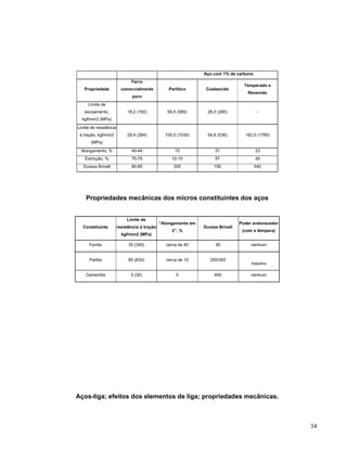 34
Aço com 1% de carbono
Propriedade
Ferro
comercialmente
puro
Perlítico Coalescido
Temperado e
Revenido
Limite de
escoamento,
kgf/mm2 (MPa)
18,2 (182) 59,5 (585) 28,0 (280) -
Limite de resistência
à tração, kgf/mm2
(MPa)
29,4 (284) 105,0 (1030) 54,6 (536) 182,0 (1785)
Alongamento, % 40-44 10 31 33
Estricção, % 70-75 12-15 57 45
Dureza Brinell 80-85 300 156 540
Propriedades mecânicas dos micros constituintes dos aços
Constituinte
Limite de
resistência à tração
kgf/mm2 (MPa)
“Alongamento em
2”, %
Dureza Brinell
Poder endurecedor
(com a têmpera)
Ferrita 35 (340) cerca de 40 90 nenhum
Perlita 85 (830) cerca de 10 250/300
máximo
Cementita 3 (30) 0 650 nenhum
Aços-liga; efeitos dos elementos de liga; propriedades mecânicas.
 