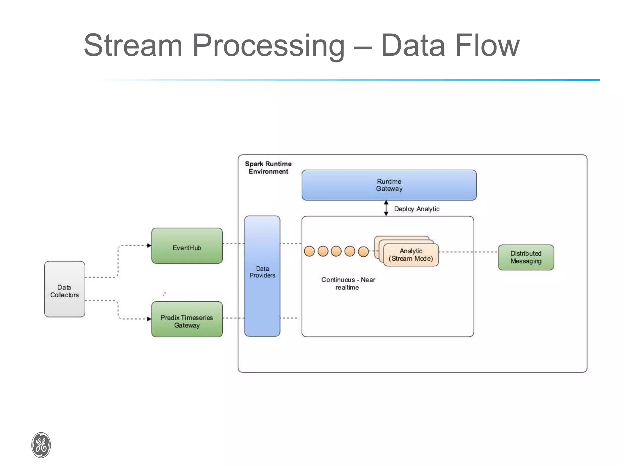 Stream Processing – Data Flow
 